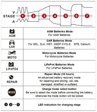 Зарядное устройство автоматическое для аккумуляторов всех типов. 12V/12А. 24V/7A